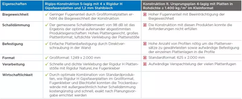 Tabelle Konstruktionen