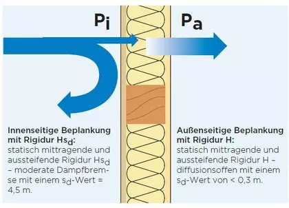 Rigidur & Holzbau Rigidur & Holzbau