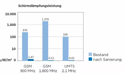Schirmdämpfungsleistung Climafit Schirmdämpfungsleistung Climafit